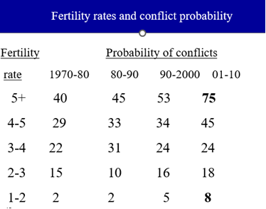 Table showing relationship between fertility rates and war probability